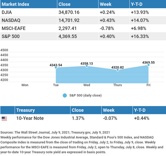 Weekly Market Insights In 2021 | Viaggio Wealth Partners TX